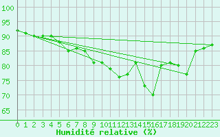 Courbe de l'humidit relative pour Dundrennan