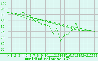 Courbe de l'humidit relative pour Luka