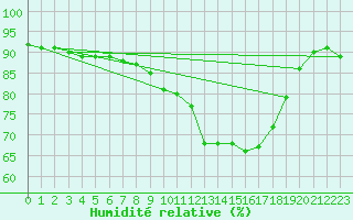 Courbe de l'humidit relative pour Braintree Andrewsfield