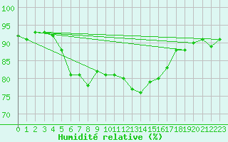Courbe de l'humidit relative pour Vilsandi
