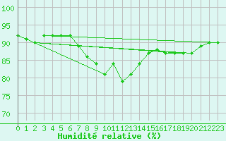 Courbe de l'humidit relative pour Binn
