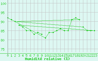 Courbe de l'humidit relative pour Rancennes (08)