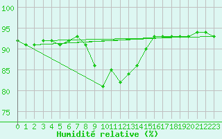 Courbe de l'humidit relative pour Weissenburg