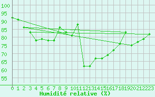 Courbe de l'humidit relative pour Cranwell