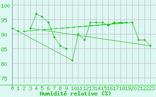 Courbe de l'humidit relative pour Nort-sur-Erdre (44)