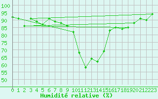 Courbe de l'humidit relative pour Bremervoerde