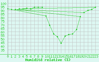 Courbe de l'humidit relative pour Pertuis - Grand Cros (84)