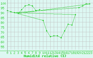 Courbe de l'humidit relative pour Ernage (Be)