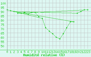 Courbe de l'humidit relative pour Seibersdorf