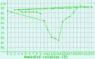 Courbe de l'humidit relative pour Kleinzicken