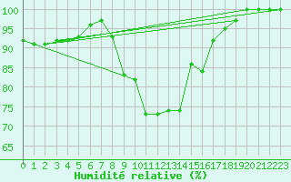 Courbe de l'humidit relative pour Ouessant (29)