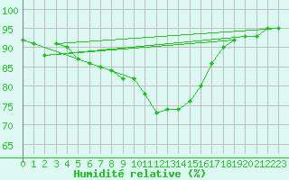 Courbe de l'humidit relative pour Wattisham