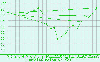 Courbe de l'humidit relative pour Grardmer (88)