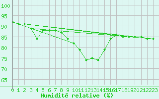 Courbe de l'humidit relative pour Oehringen