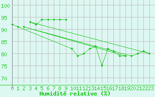 Courbe de l'humidit relative pour Belorado