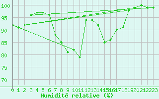 Courbe de l'humidit relative pour Holbeach