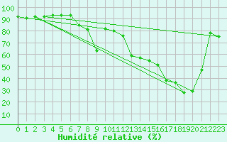 Courbe de l'humidit relative pour Ile Rousse (2B)