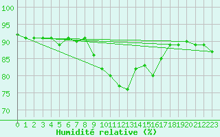 Courbe de l'humidit relative pour Bad Aussee