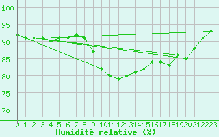 Courbe de l'humidit relative pour Stockholm Tullinge