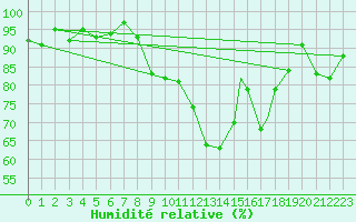Courbe de l'humidit relative pour Waddington