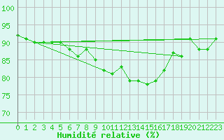 Courbe de l'humidit relative pour Merendree (Be)