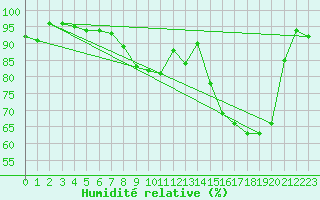 Courbe de l'humidit relative pour Feuerkogel