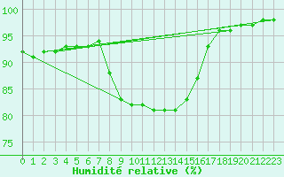 Courbe de l'humidit relative pour Legnica Bartoszow