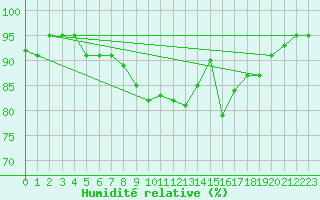 Courbe de l'humidit relative pour Baltasound