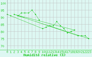 Courbe de l'humidit relative pour Anvers (Be)