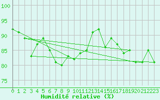 Courbe de l'humidit relative pour Frignicourt (51)