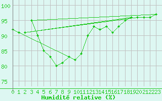 Courbe de l'humidit relative pour Villefontaine (38)