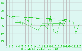 Courbe de l'humidit relative pour Neuville-de-Poitou (86)