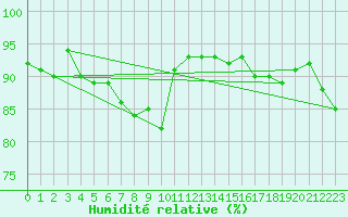 Courbe de l'humidit relative pour Riga