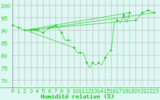 Courbe de l'humidit relative pour Coningsby Royal Air Force Base