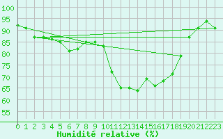 Courbe de l'humidit relative pour Hereford/Credenhill