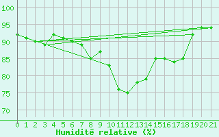 Courbe de l'humidit relative pour Crosby