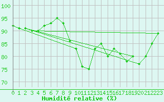 Courbe de l'humidit relative pour Cap Pertusato (2A)