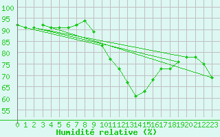 Courbe de l'humidit relative pour Chteauroux (36)