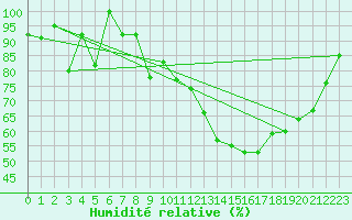 Courbe de l'humidit relative pour Crap Masegn