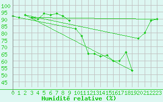 Courbe de l'humidit relative pour Pouzauges (85)