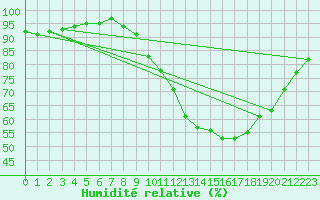 Courbe de l'humidit relative pour Saint-Germain-le-Guillaume (53)