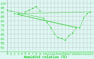 Courbe de l'humidit relative pour Saint-Paul-lez-Durance (13)
