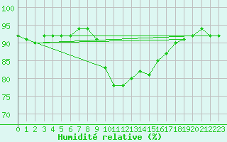 Courbe de l'humidit relative pour Soltau