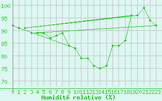 Courbe de l'humidit relative pour Topcliffe Royal Air Force Base