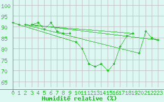Courbe de l'humidit relative pour Stenhoj