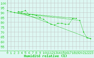 Courbe de l'humidit relative pour Ylistaro Pelma