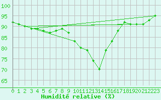 Courbe de l'humidit relative pour Saint Wolfgang