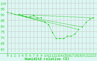 Courbe de l'humidit relative pour Ile d'Yeu - Saint-Sauveur (85)