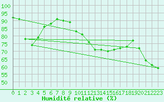 Courbe de l'humidit relative pour Cuxac-Cabards (11)