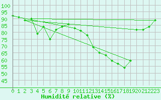 Courbe de l'humidit relative pour Chambry / Aix-Les-Bains (73)